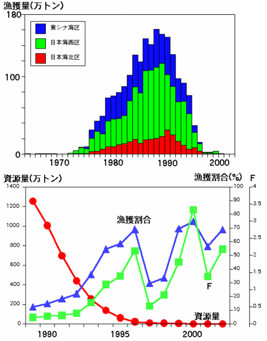 東シナ海 日本海のいわし類の現在 マイワシの漁獲量と資源量の推移