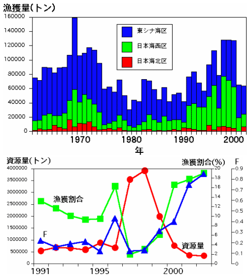 東シナ海 日本海のいわし類の現在 カタクチイワシの漁獲量と資源量の推移